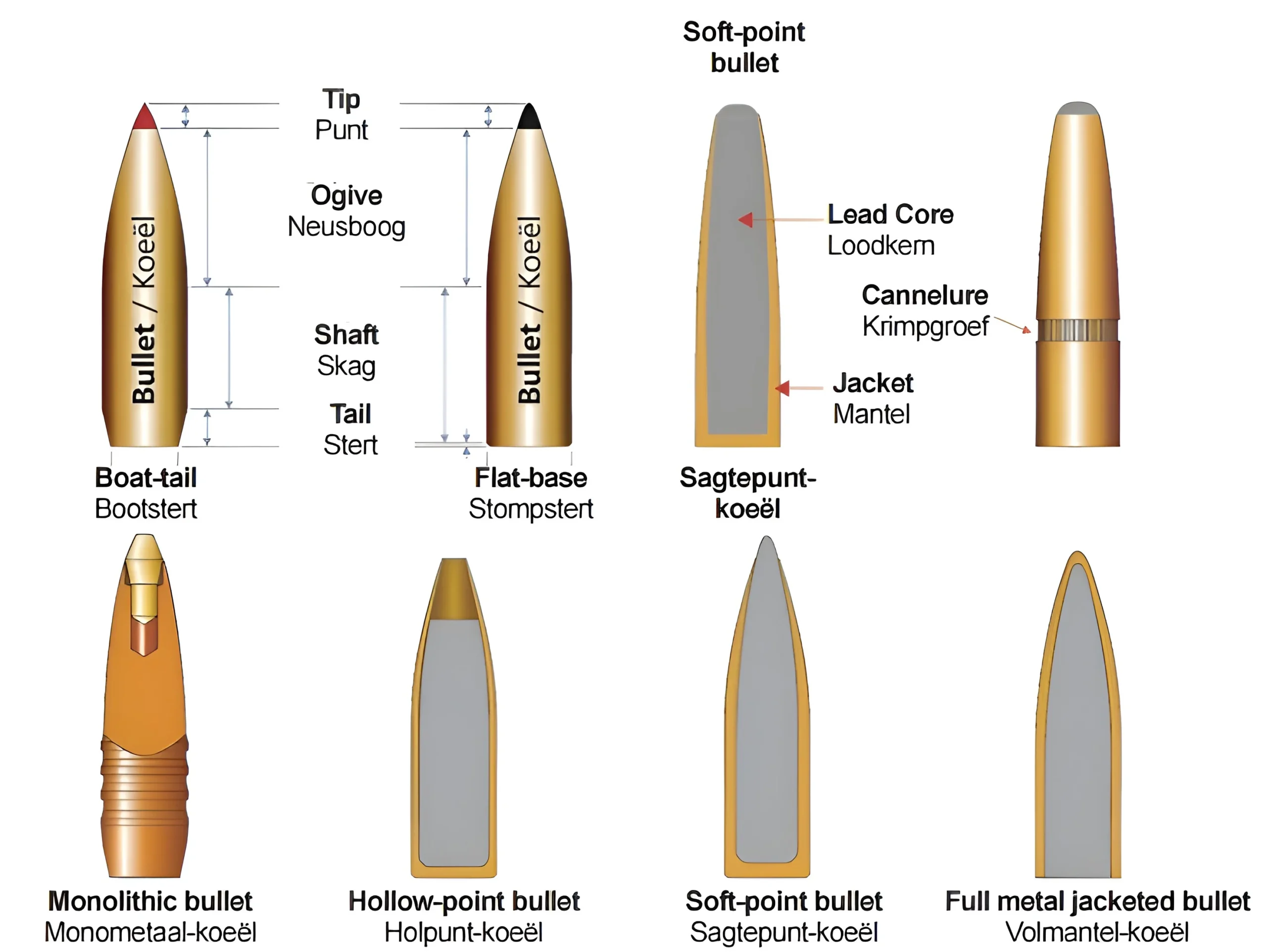 Rifle bullets